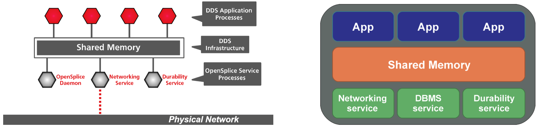 DDS shared memory mode