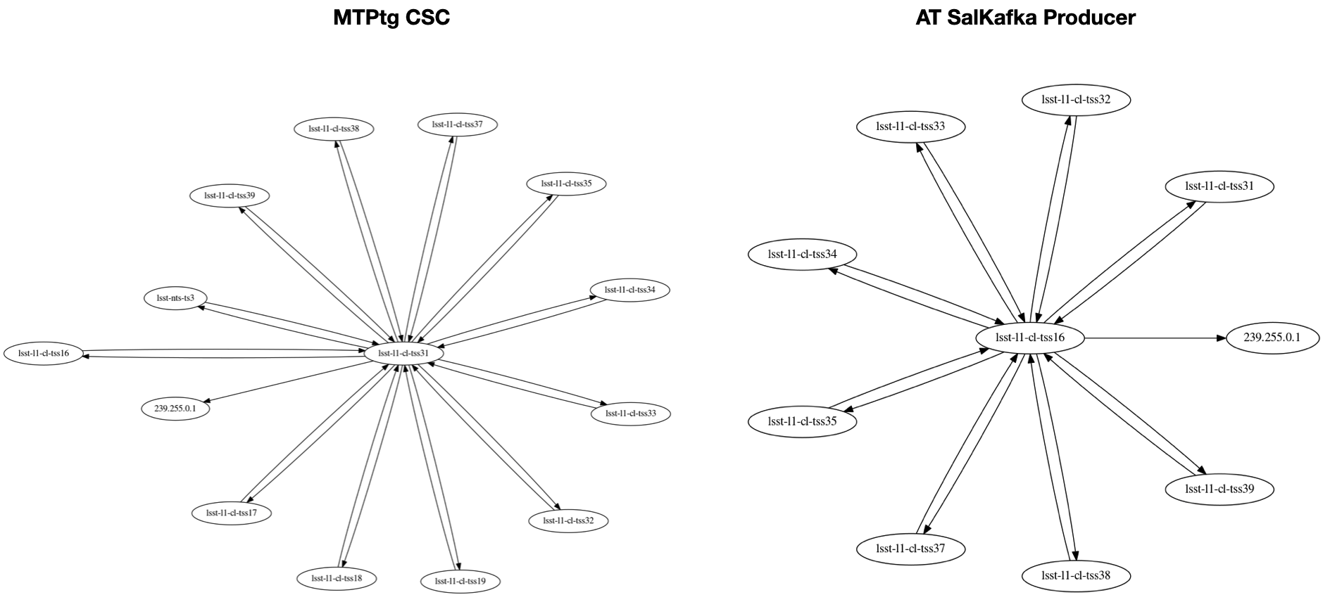 filtered network topology to the MT Rotator CSC and to the M1M3 producer