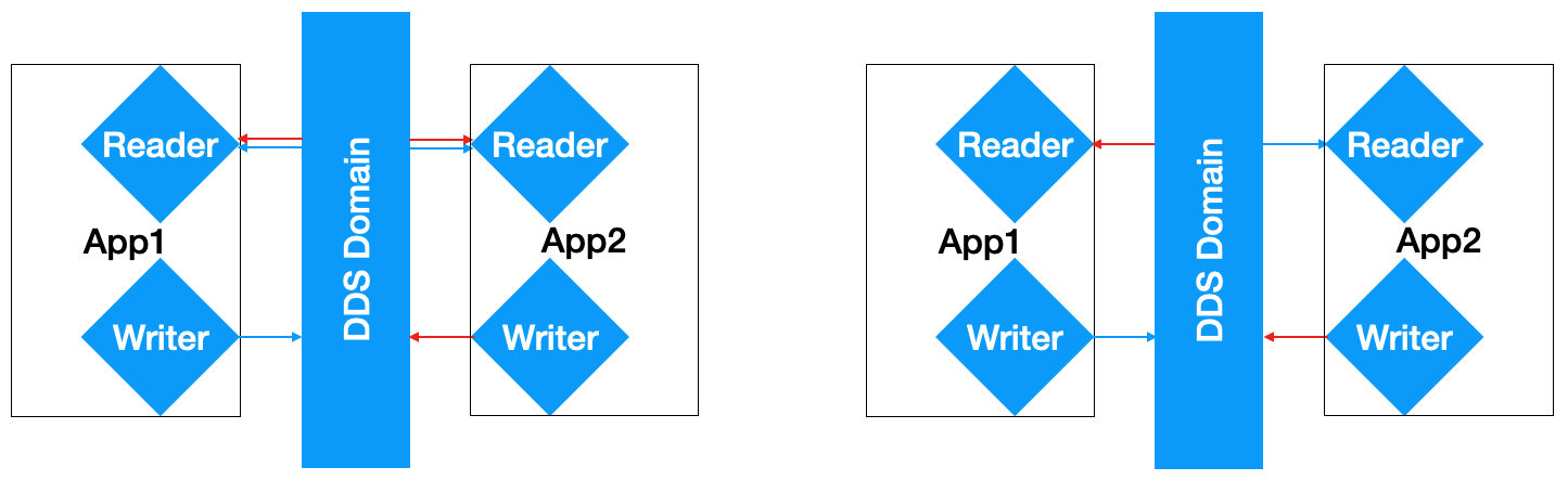 illustration of the DDS data partitioning